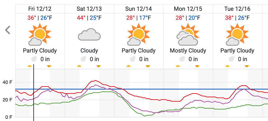 10 Day Temps